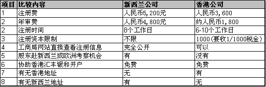 注册新西兰公司,注册香港公司,注册公司,商标注册